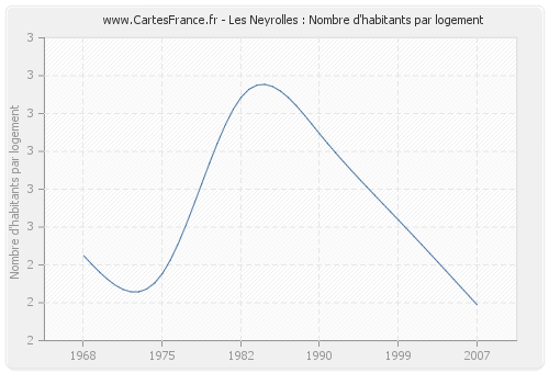 Les Neyrolles : Nombre d'habitants par logement